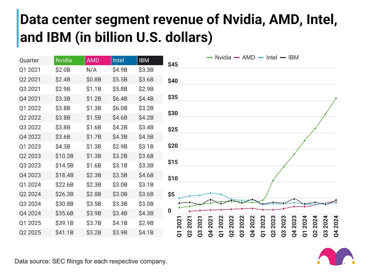 NVIDIA's AI Server Dominance Under Threat: Custom Chips & Rivals